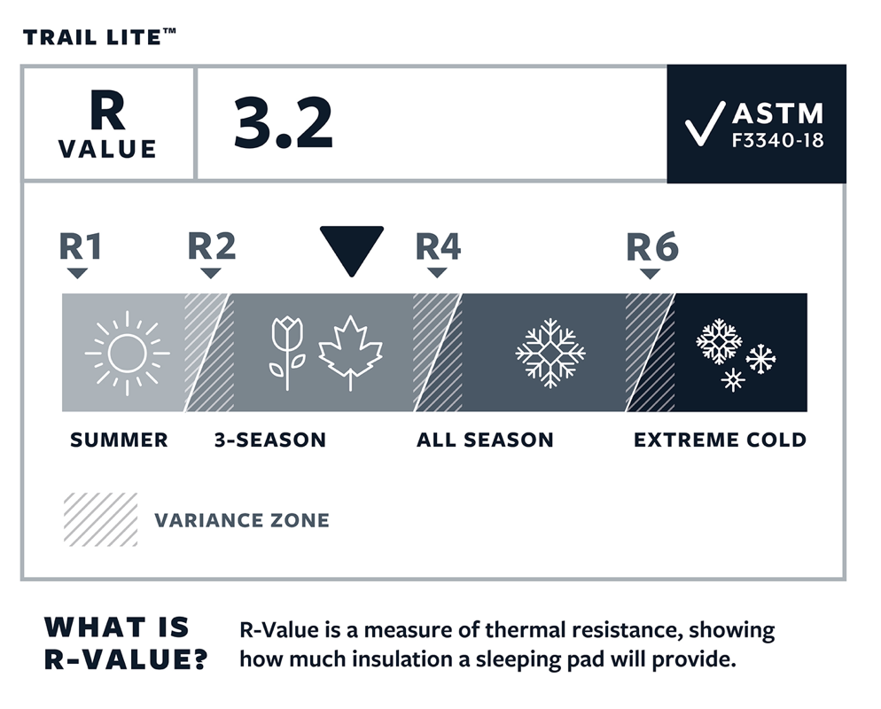 Trail Lite - Therm-A-Rest R-Værdi